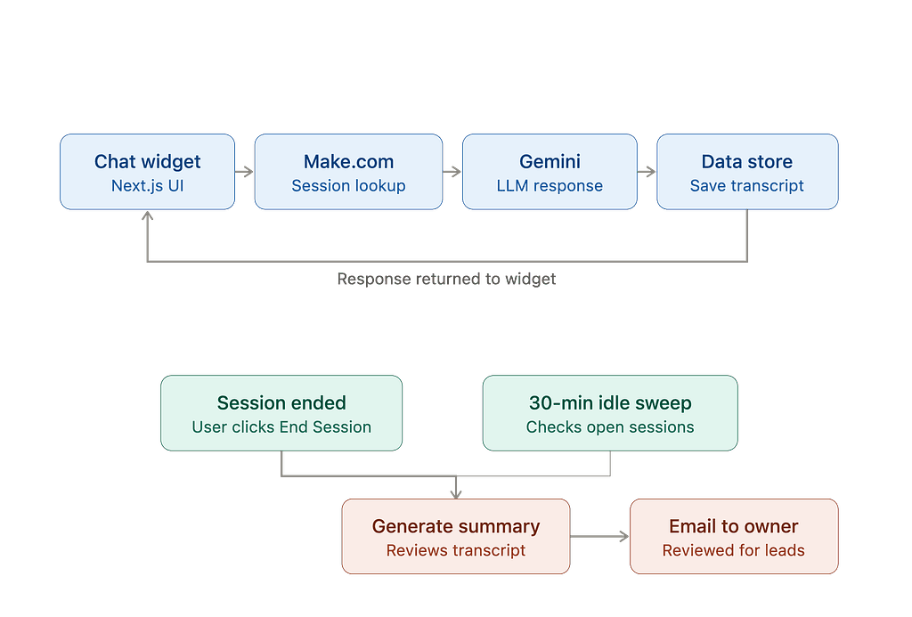 How I Built a Lead-Capturing AI Chatbot for My Website Using Next.js,
